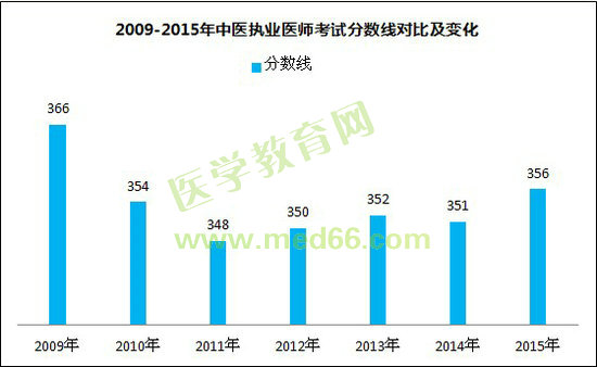 2009-2015年中醫(yī)執(zhí)業(yè)醫(yī)師考試分數(shù)線對比及變化（規(guī)定學歷）