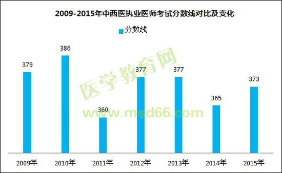 2009-2015年中西醫(yī)執(zhí)業(yè)醫(yī)師考試分數(shù)線對比及變化