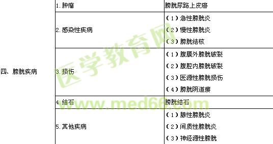 2016燒傷外科中級考試大綱專業(yè)實踐能力