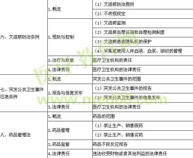 2016年臨床助理醫(yī)師《衛(wèi)生法規(guī)》考試大綱