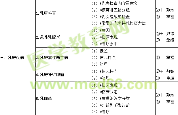 2016普通外科學(xué)主治醫(yī)師考試大綱-專(zhuān)業(yè)知識(shí)/相關(guān)專(zhuān)業(yè)知識(shí)