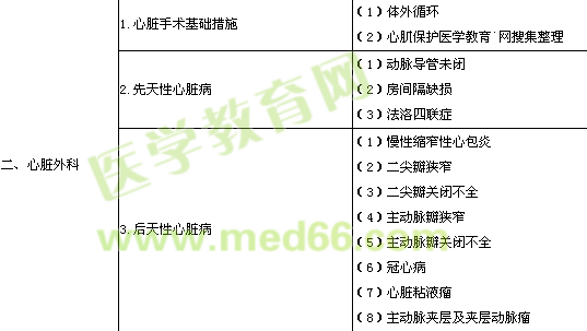 2016年胸心外科學(xué)專業(yè)實踐能力考試大綱