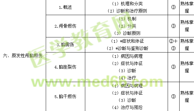 2016神經(jīng)外科學主治醫(yī)師專業(yè)知識/相關專業(yè)知識考試大綱