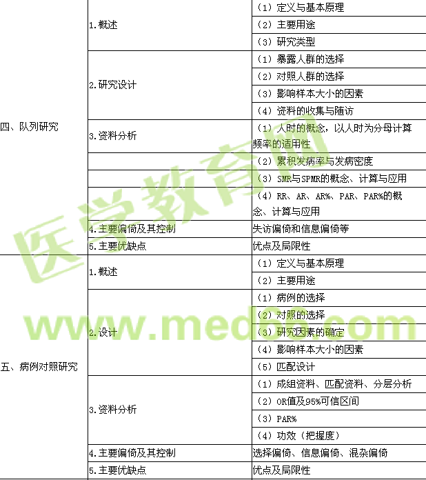 2016年公衛(wèi)執(zhí)業(yè)醫(yī)師《流行病學》考試大綱