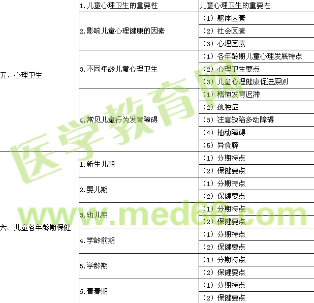 2017年公衛(wèi)執(zhí)業(yè)醫(yī)師考試大綱-《兒童保健學(xué)》