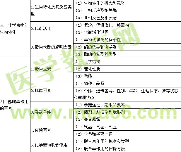 2016年公衛(wèi)執(zhí)業(yè)醫(yī)師《衛(wèi)生毒理學(xué)》考試大綱