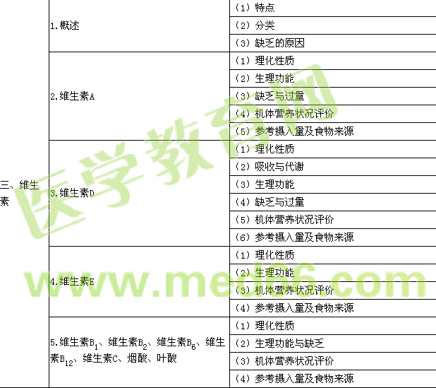 2017年公衛(wèi)執(zhí)業(yè)醫(yī)師考試大綱-營養(yǎng)與食品衛(wèi)生學