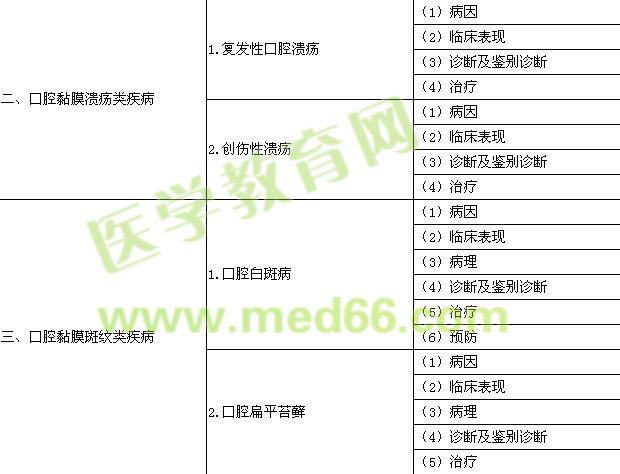 2016年口腔助理醫(yī)師《口腔黏膜病學》考試大綱