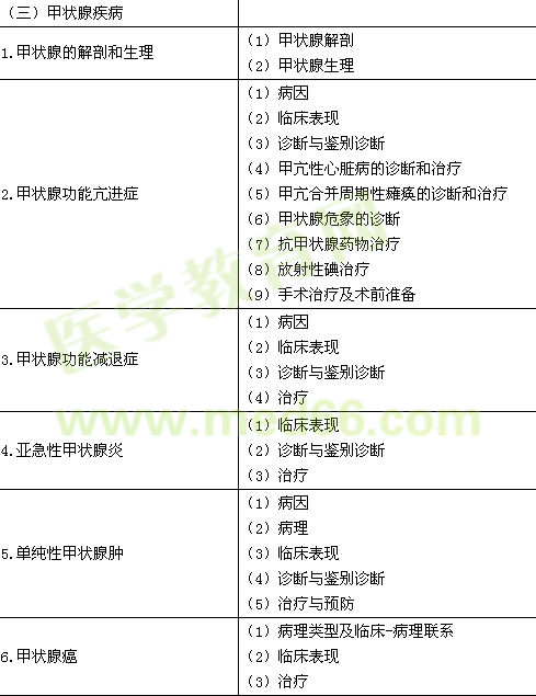 2016年臨床執(zhí)業(yè)醫(yī)師《代謝、內(nèi)分泌系統(tǒng)》考試大綱