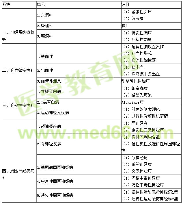 2018年內(nèi)科學(xué)專業(yè)實(shí)踐能力考試大綱（303專業(yè)）