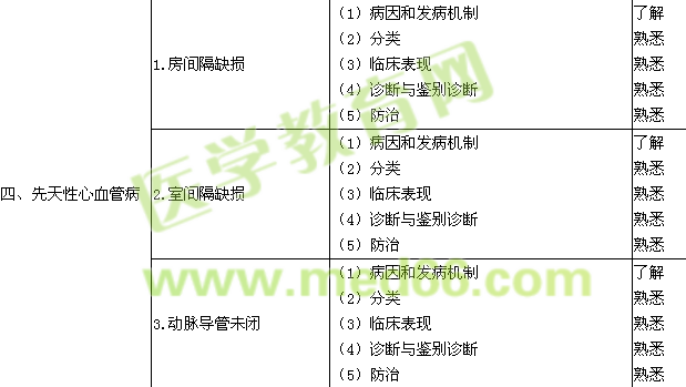 2017心血管內(nèi)科學主治醫(yī)師專業(yè)知識考試大綱