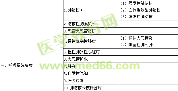 2016結(jié)核病學主治醫(yī)師專業(yè)實踐能力大綱