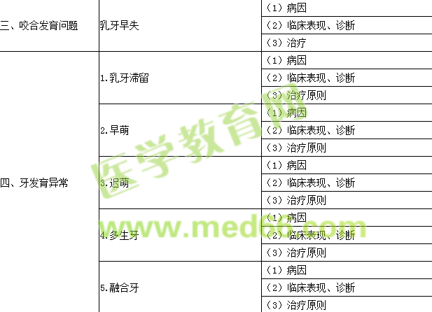 2016年口腔執(zhí)業(yè)醫(yī)師《兒童口腔醫(yī)學(xué)》考試大綱