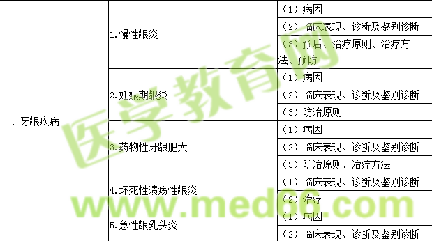 2018年口腔助理醫(yī)師《牙周病學》考試大綱