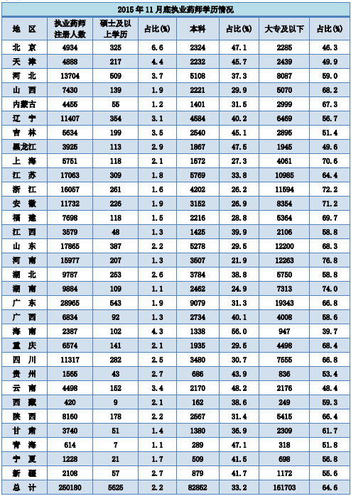 2015年11月全國(guó)執(zhí)業(yè)藥師注冊(cè)情況分析|統(tǒng)計(jì)