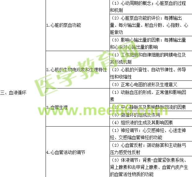 2016年公衛(wèi)執(zhí)業(yè)醫(yī)師《生理學(xué)》考試大綱