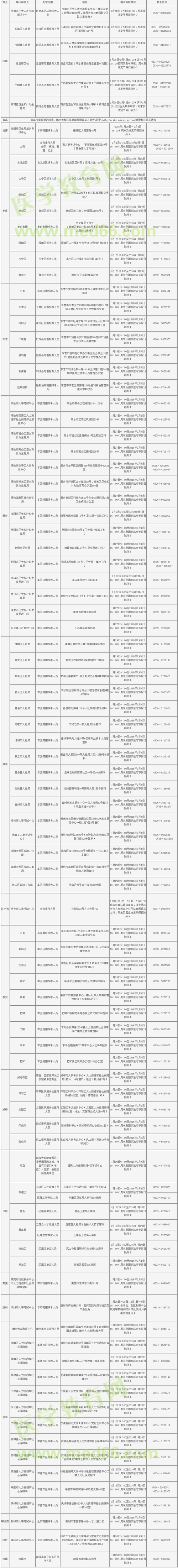 2016山東衛(wèi)生資格考試現(xiàn)場審核地區(qū)時間匯總表