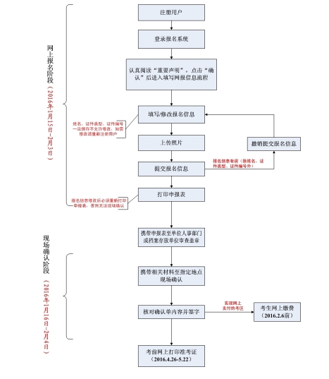 2016年衛(wèi)生專業(yè)技術(shù)資格考試報名流程