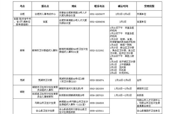 2016安徽省衛(wèi)生資格考試考區(qū)考點及現(xiàn)場確認時間通知