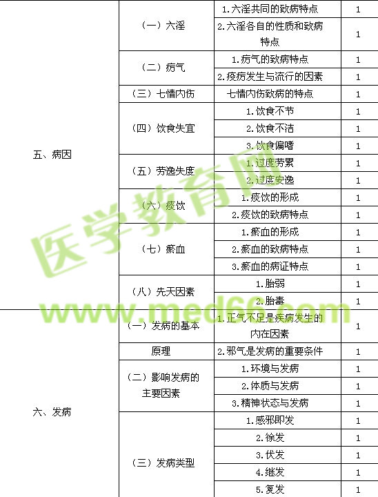 2016年中醫(yī)內(nèi)科主治醫(yī)師考試大綱-基礎(chǔ)知識(shí)