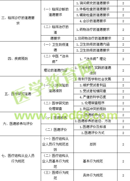 2016中醫(yī)內(nèi)科主治醫(yī)師考試大綱-相關專業(yè)知識