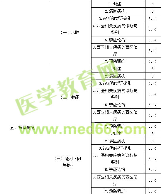 2017中醫(yī)內科主治醫(yī)師考試大綱-專業(yè)知識與專業(yè)實踐能力