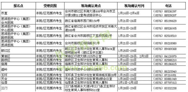 浙江臺州市2016年衛(wèi)生資格考試現(xiàn)場確認(rèn)時間與地點(diǎn)通知