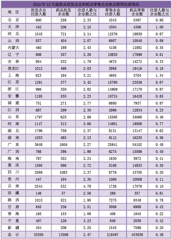 2015年12月全國執(zhí)業(yè)藥師注冊人數(shù)|配備情況統(tǒng)計