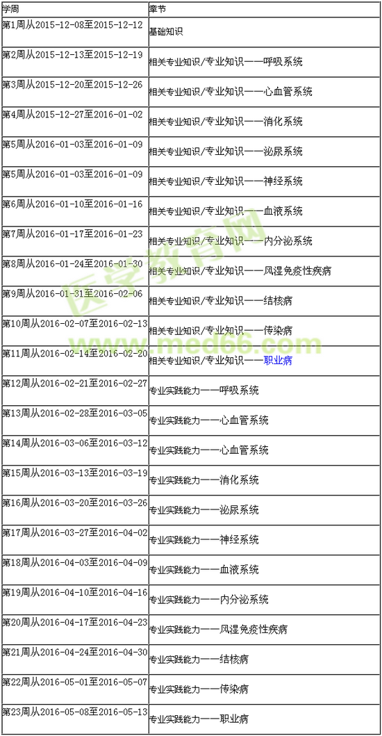 2016年內(nèi)科主治醫(yī)師考試備考復(fù)習(xí)計(jì)劃