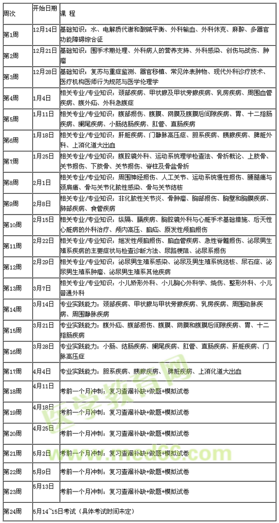 2016年外科主治醫(yī)師考試備考復(fù)習(xí)計(jì)劃表