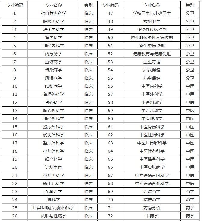 2016年度湖南省衛(wèi)生計生系列高級職稱專業(yè)理論考試專業(yè)設置