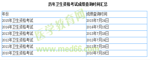 2009-2015年臨床執(zhí)業(yè)醫(yī)師考試成績查詢時(shí)間匯總