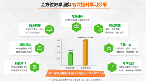 醫(yī)學教育網(wǎng)學員2015年醫(yī)師資格考試通過率