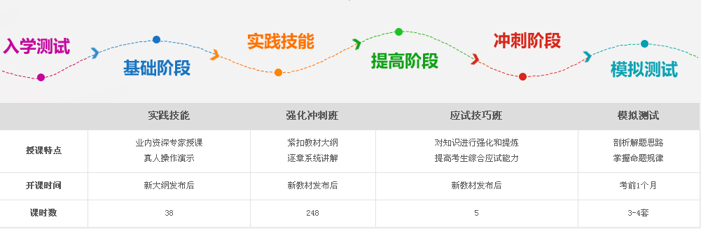 四川省2017年公衛(wèi)執(zhí)業(yè)醫(yī)師考試輔導培訓班