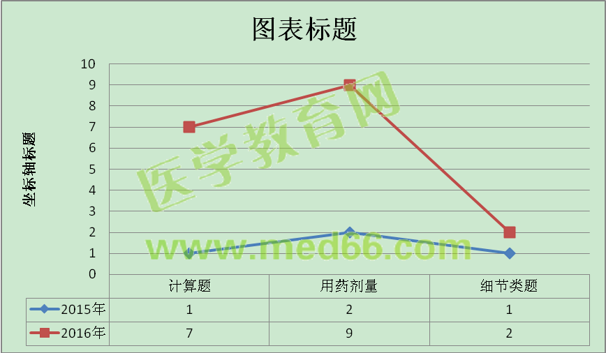 2016年執(zhí)業(yè)藥師考試《藥學(xué)綜合知識與技能》新增考點分析