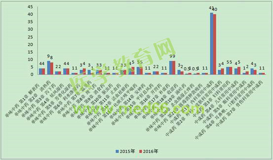 2015-2016年執(zhí)業(yè)中藥師考試《中藥學(xué)專業(yè)知識(shí)（二）》分值對(duì)比