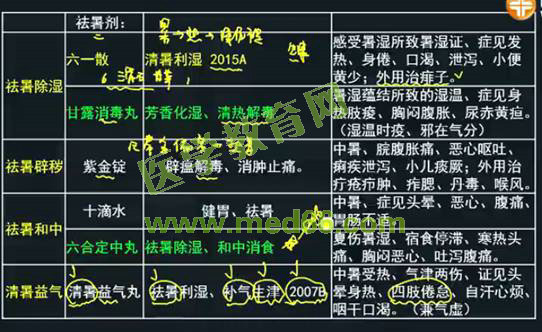 2016年執(zhí)業(yè)中藥師考試《中藥學(xué)專業(yè)知識(shí)（二）》醫(yī)學(xué)教育網(wǎng)課程與試題對(duì)比