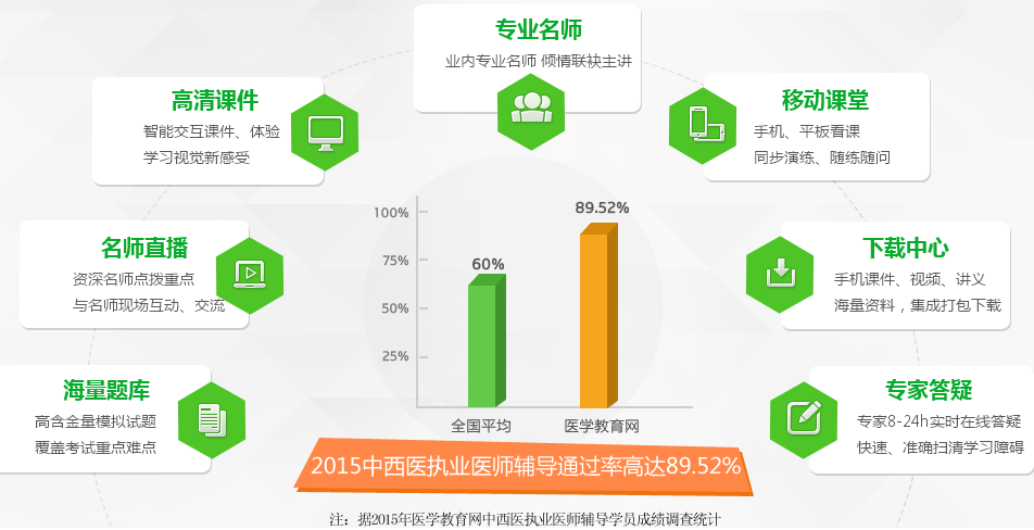 醫(yī)學教育網(wǎng)學員2015年中西醫(yī)執(zhí)業(yè)醫(yī)師考試通過率