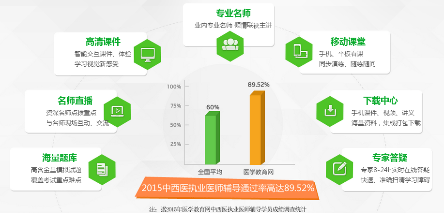 山西省2017年中西醫(yī)執(zhí)業(yè)醫(yī)師考試培訓班