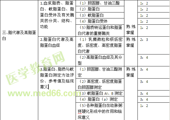 2017檢驗技師考試大綱-臨床化學