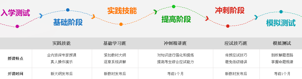 湖北省2017年中西醫(yī)助理醫(yī)師考試輔導(dǎo)教學(xué)特色