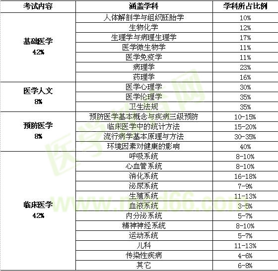 醫(yī)師分階段考試得內(nèi)容和、形式和科目比例