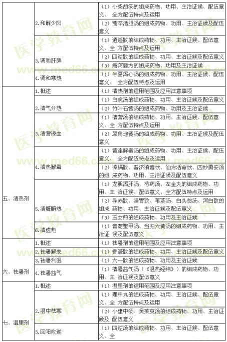 中醫(yī)執(zhí)業(yè)醫(yī)師分階段考試《方劑學(xué)》最新考試大綱下載及對(duì)比