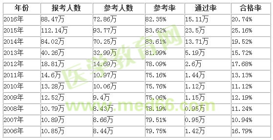 歷年執(zhí)業(yè)藥師考試合格通過率