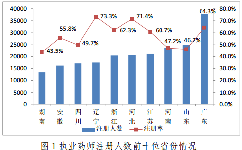 截止到2017年2月28日全國執(zhí)業(yè)藥師注冊人數(shù)已突破35萬人