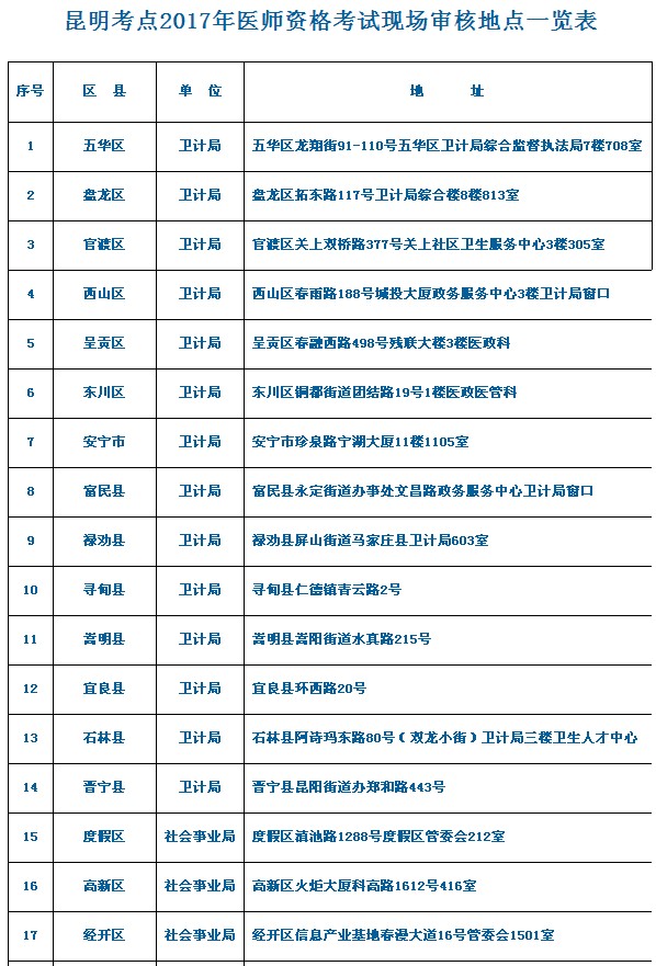 云南昆明市2017醫(yī)師資格考試報名現(xiàn)場審核工作公告