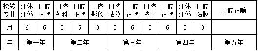 口腔科（正畸專業(yè)）住院醫(yī)師規(guī)范化培訓(xùn)五年輪轉(zhuǎn)計(jì)劃