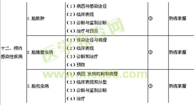 2018年神經(jīng)外科主治醫(yī)師考試大綱-專(zhuān)業(yè)知識(shí)/相關(guān)專(zhuān)業(yè)知識(shí)