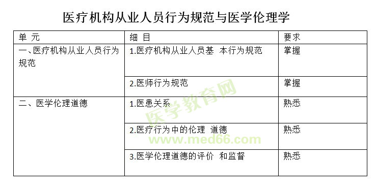 2017全科主治醫(yī)師考試《基礎(chǔ)知識(shí)》大綱