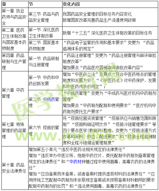 2017年藥事管理與法規(guī)考試教材變動情況|內(nèi)容調(diào)整